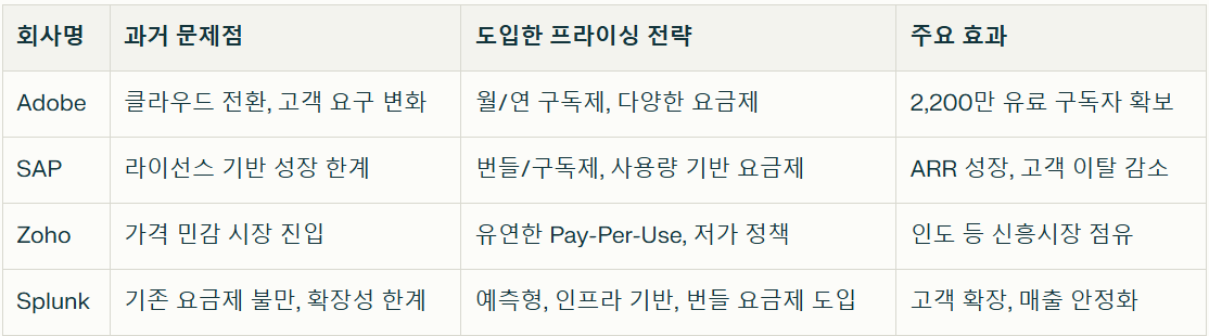 Adobe SAP Zoho Splunk의 프라이싱 전략 비교표